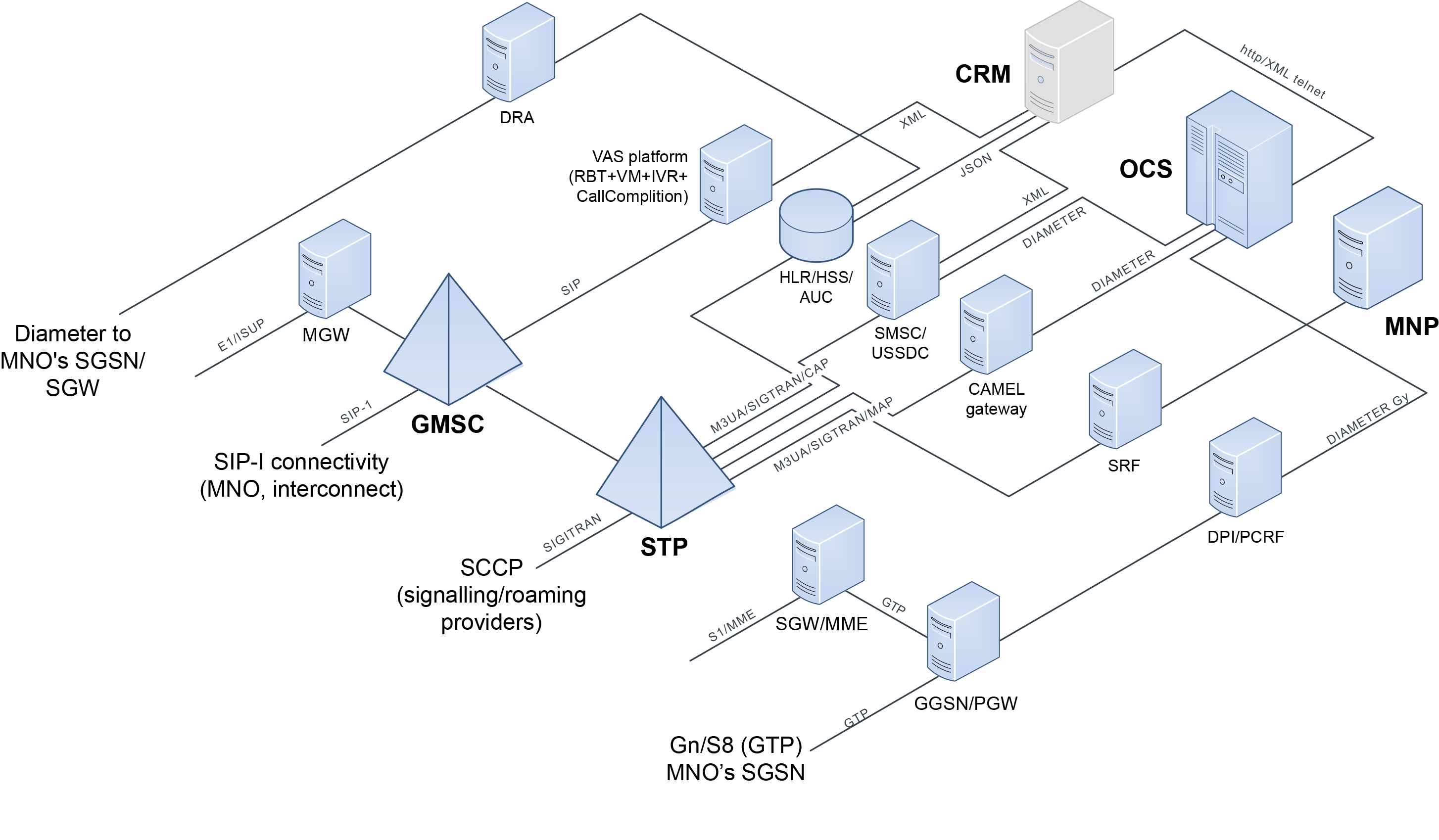 НТЦ ПРОТЕЙ MVNO Solutions